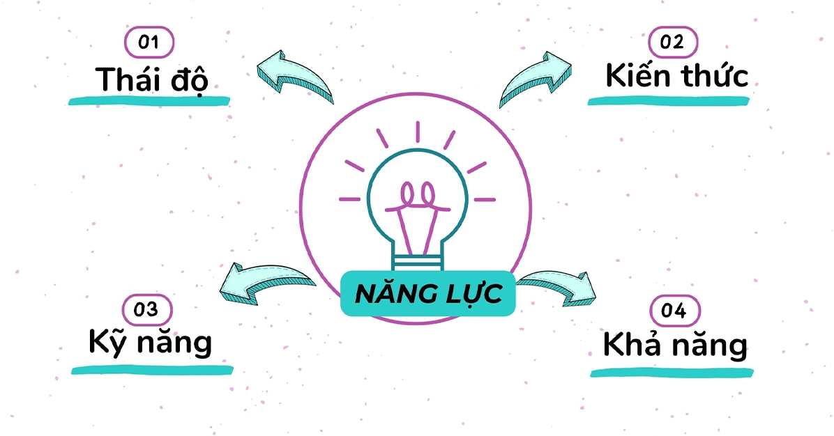 Sơ đồ các yếu tố cấu thành năng lực cá nhân toàn diện