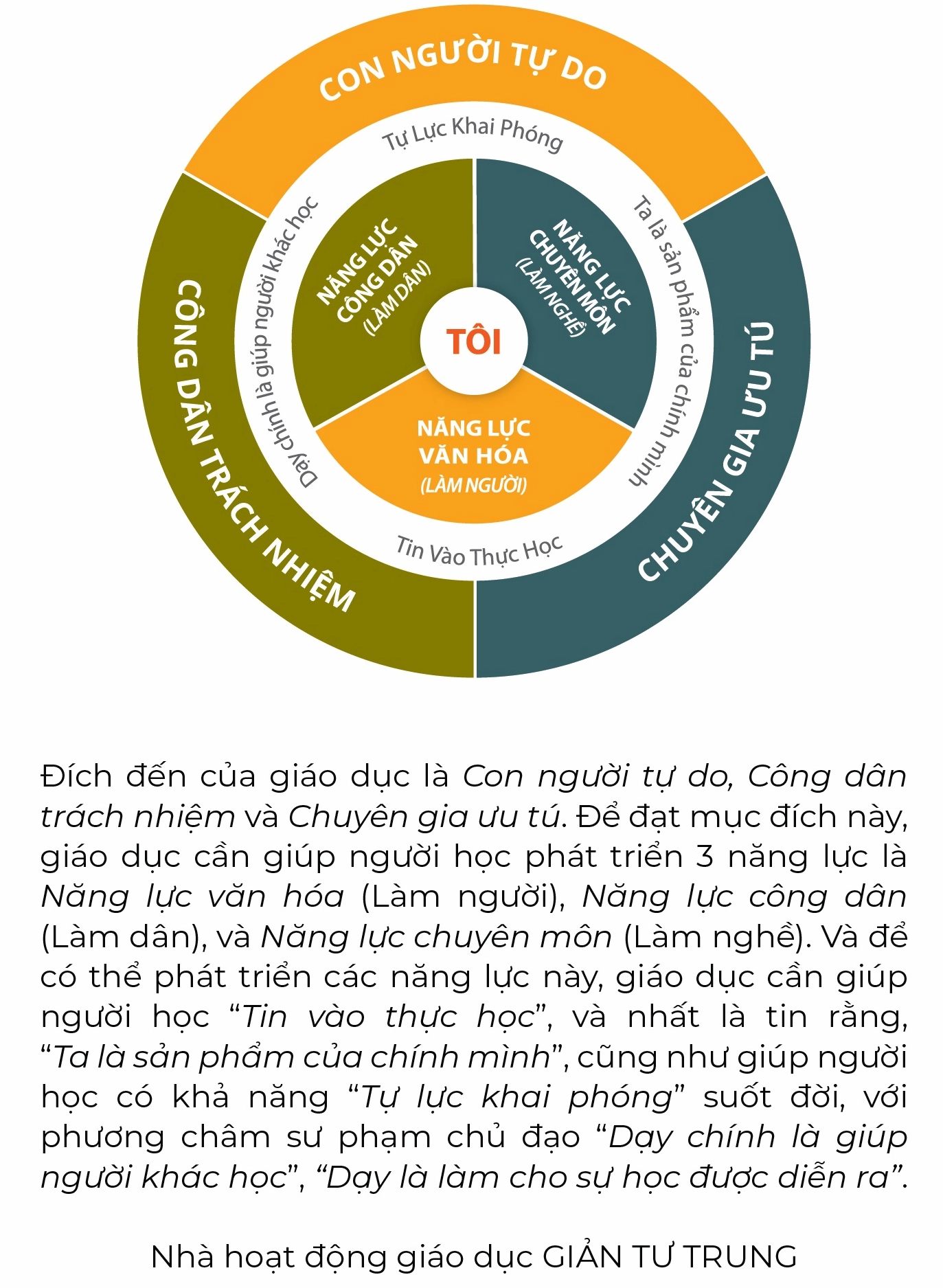 Sơ đồ mô hình giáo dục khai phóng toàn diện
