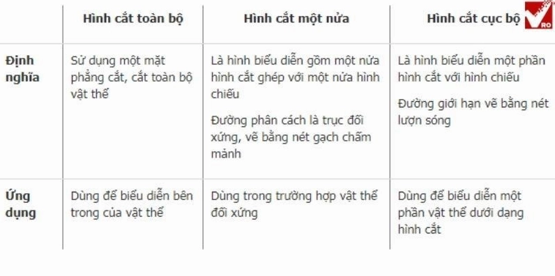 Sơ đồ phân loại các dạng hình cắt cơ bản trong bản vẽ chế tạo máy