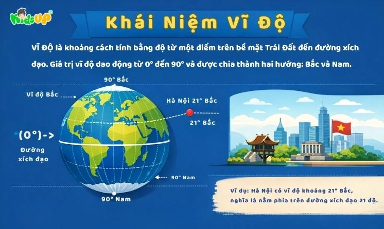 Sự khác biệt giữa khái niệm vĩ độ và vĩ tuyến