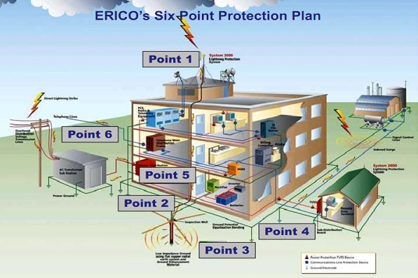 TCVN 9385 2012 quy định thiết kế và bảo trì hệ thống chống sét cho công trình