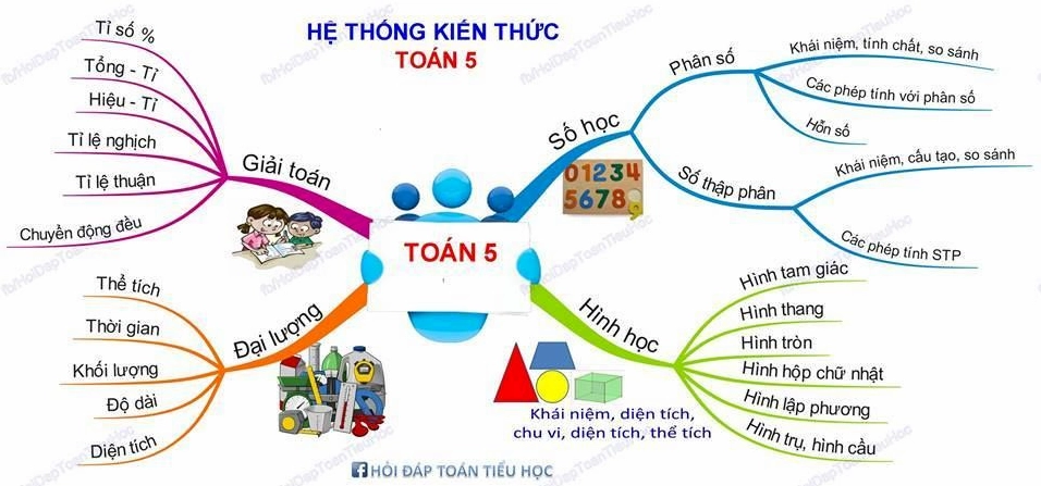 Tóm tắt nội dung chương trình Toán lớp 5 qua sơ đồ