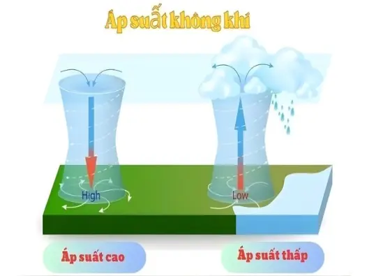 Áp suất không khí là gì và cách nó điều khiển khí hậu