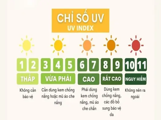 Chỉ số UV là gì? Mối nguy hại thầm lặng từ ánh nắng
