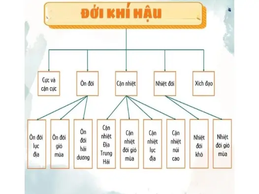 Đới khí hậu là gì? Khám phá bản đồ thời tiết toàn cầu