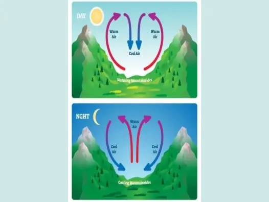 Gió thung lũng là gì? Khi địa hình ảnh hưởng luồng khí