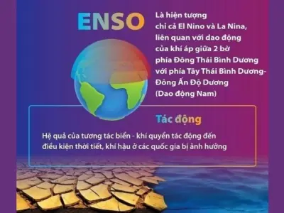 ENSO (Dao động Nam) là gì? Ẩn số khiến thời tiết khó đoán